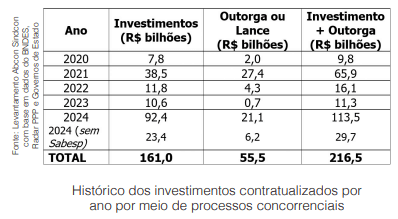 Marco Legal: avanços em 2024 e a universalização da SABESP até 2029, beneficiará diversos setores